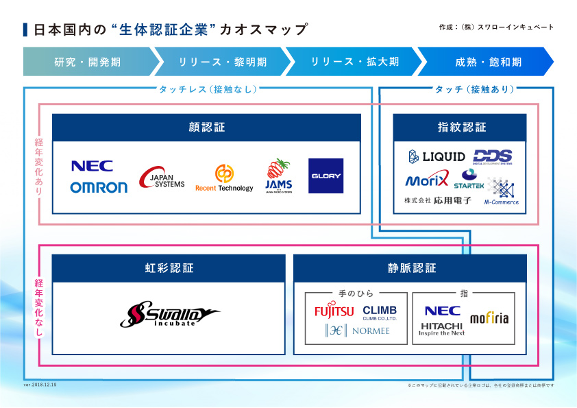 日本国内の生体認証企業カオスマップ