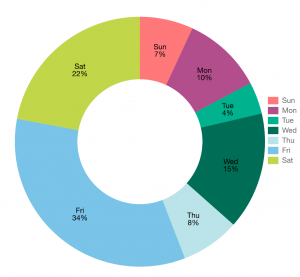 Vue Js Vue Js Chart Js ドーナツグラフのちょっとした小技 Vue Chart Js Blog スワブロ スワローインキュベート