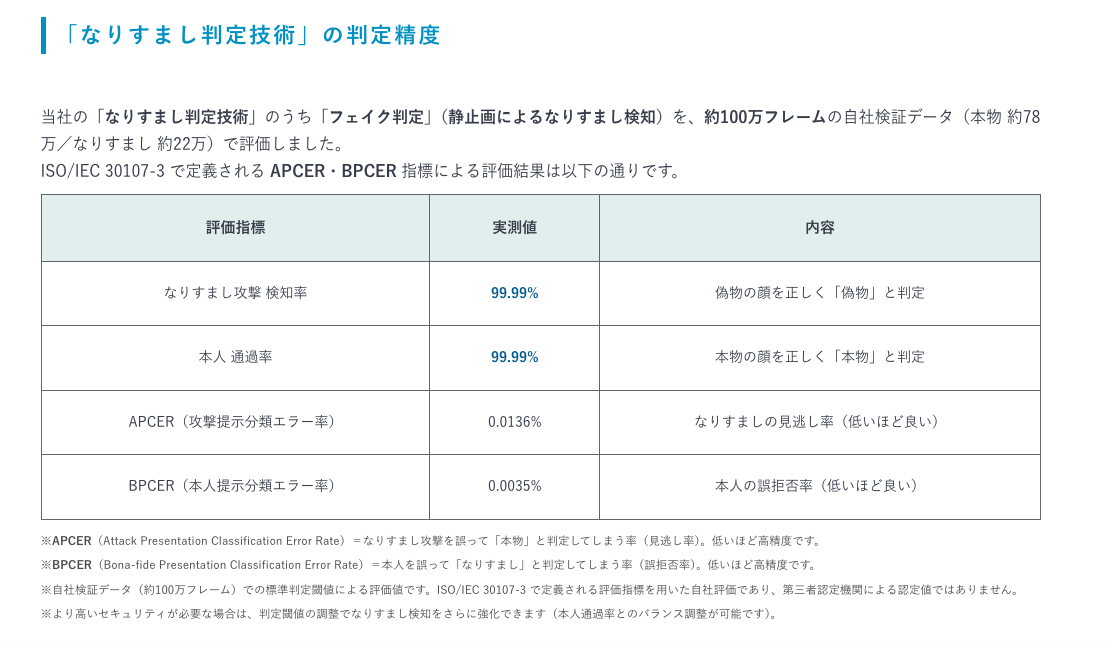 「なりすまし判定技術」の判定精度（APCER・BPCER 評価結果）