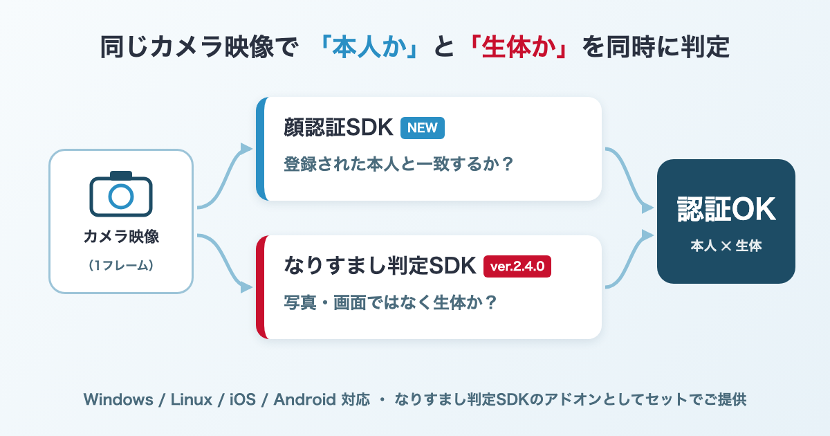 同じカメラ映像を顔認証SDK(本人か)となりすまし判定SDK(生体か)に渡し、両方を満たすと認証OKになるセット構成図